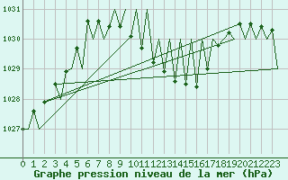 Courbe de la pression atmosphrique pour Salzburg-Flughafen