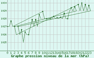 Courbe de la pression atmosphrique pour Castres-Mazamet (81)