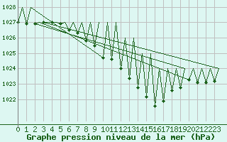 Courbe de la pression atmosphrique pour Niederstetten