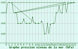 Courbe de la pression atmosphrique pour San Sebastian (Esp)