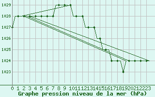 Courbe de la pression atmosphrique pour Palanga Intl.