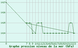 Courbe de la pression atmosphrique pour Leeds And Bradford