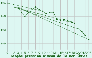 Courbe de la pression atmosphrique pour Buholmrasa Fyr