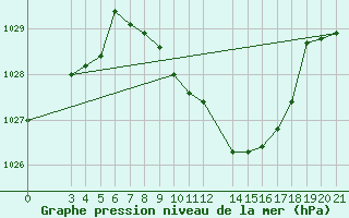 Courbe de la pression atmosphrique pour Banja Luka