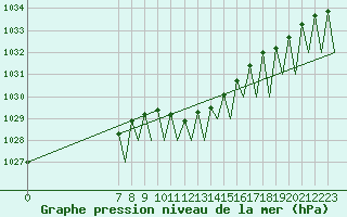 Courbe de la pression atmosphrique pour Jonkoping Flygplats