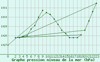 Courbe de la pression atmosphrique pour Eygliers (05)