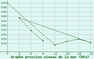 Courbe de la pression atmosphrique pour Kokpekty