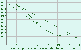 Courbe de la pression atmosphrique pour Krasnoufimsk