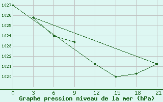 Courbe de la pression atmosphrique pour Twenthe (PB)