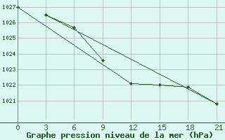 Courbe de la pression atmosphrique pour Sucinsk