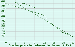 Courbe de la pression atmosphrique pour Arsk