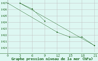 Courbe de la pression atmosphrique pour Poltavka