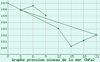 Courbe de la pression atmosphrique pour Florina