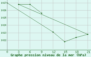 Courbe de la pression atmosphrique pour Chernihiv