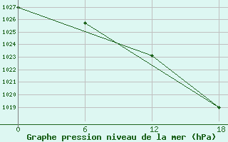 Courbe de la pression atmosphrique pour Apatitovaya