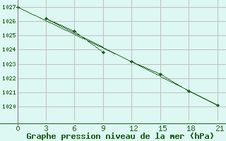 Courbe de la pression atmosphrique pour Perm