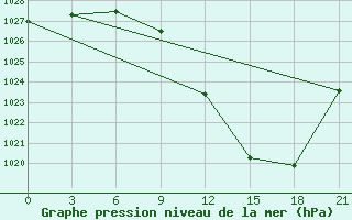 Courbe de la pression atmosphrique pour Logrono (Esp)