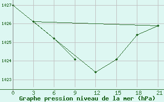 Courbe de la pression atmosphrique pour Yusta