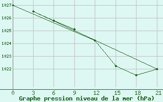 Courbe de la pression atmosphrique pour Berezino