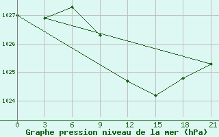 Courbe de la pression atmosphrique pour Zhytomyr