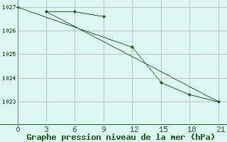 Courbe de la pression atmosphrique pour Novgorod