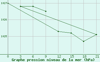 Courbe de la pression atmosphrique pour Vladimir