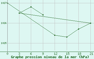 Courbe de la pression atmosphrique pour Mariupol