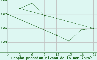 Courbe de la pression atmosphrique pour Gigant