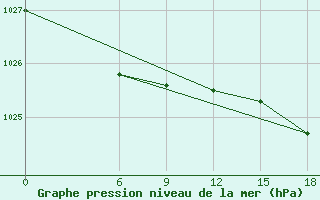 Courbe de la pression atmosphrique pour Kautokeino