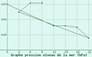 Courbe de la pression atmosphrique pour Kerch