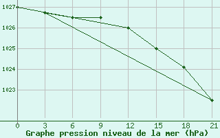 Courbe de la pression atmosphrique pour Krestcy