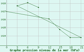 Courbe de la pression atmosphrique pour Ljuban