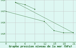 Courbe de la pression atmosphrique pour Orsa