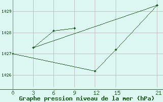 Courbe de la pression atmosphrique pour Nekhel