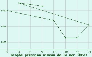 Courbe de la pression atmosphrique pour Krestcy