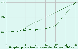 Courbe de la pression atmosphrique pour Krasnyy Kholm