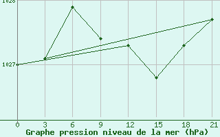 Courbe de la pression atmosphrique pour Krasnoslobodsk