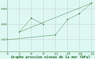 Courbe de la pression atmosphrique pour Dzhangala