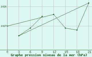 Courbe de la pression atmosphrique pour Ventspils