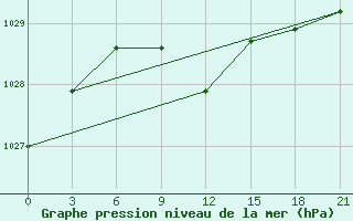 Courbe de la pression atmosphrique pour Mariupol