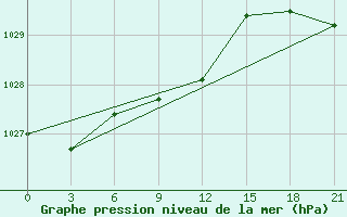 Courbe de la pression atmosphrique pour Majkop