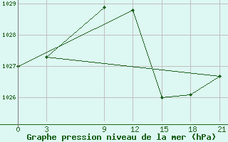 Courbe de la pression atmosphrique pour Montijo