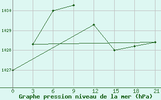 Courbe de la pression atmosphrique pour Pudoz