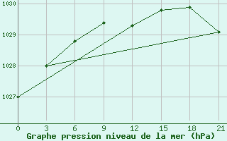 Courbe de la pression atmosphrique pour Birsk