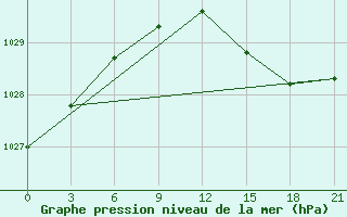 Courbe de la pression atmosphrique pour Ventspils