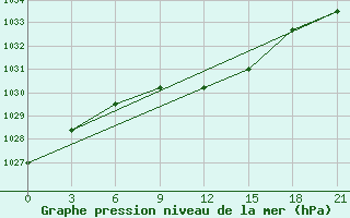 Courbe de la pression atmosphrique pour Rjazan