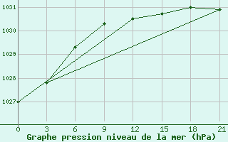 Courbe de la pression atmosphrique pour Roslavl