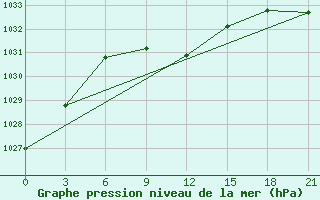 Courbe de la pression atmosphrique pour Aksakovo