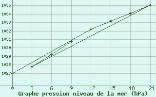 Courbe de la pression atmosphrique pour Kreml