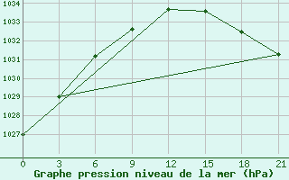 Courbe de la pression atmosphrique pour Lodejnoe Pole